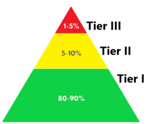 MTSS 3-tiered pyramid of support