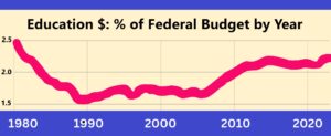 HQIM A Nation At Risk Analysis DOE Education Spending graph